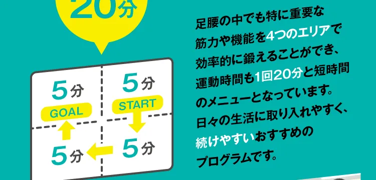 足腰の中でも特に重要な筋力や機能を4つのエリアで効率的に鍛えることができ、運動時間も1回20分と短時間のメニューとなっています。日々の生活に取り入れやすく、続けやすいおすすめのプログラムです。